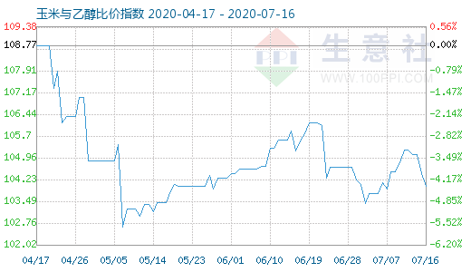 7月16日玉米与乙醇比价指数图