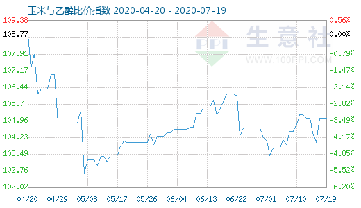 7月19日玉米与乙醇比价指数图