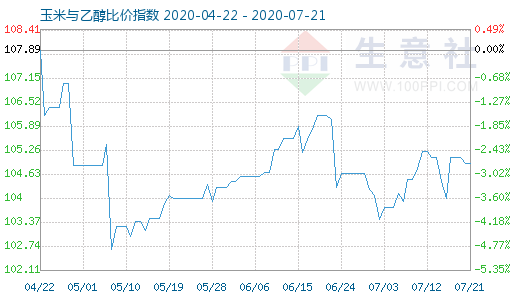 7月21日玉米与乙醇比价指数图