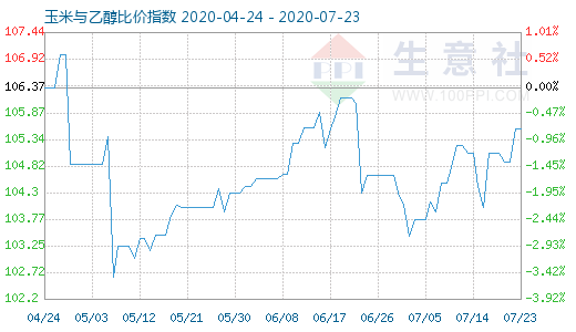 7月23日玉米与乙醇比价指数图