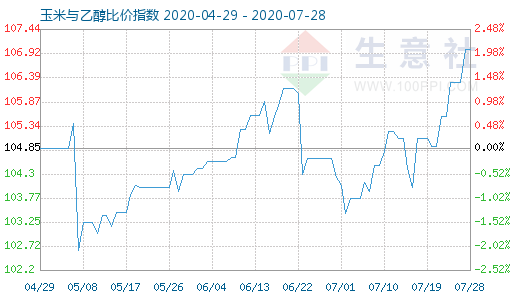 7月28日玉米与乙醇比价指数图