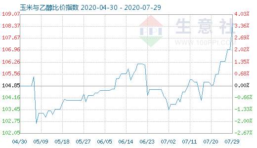 7月29日玉米与乙醇比价指数图