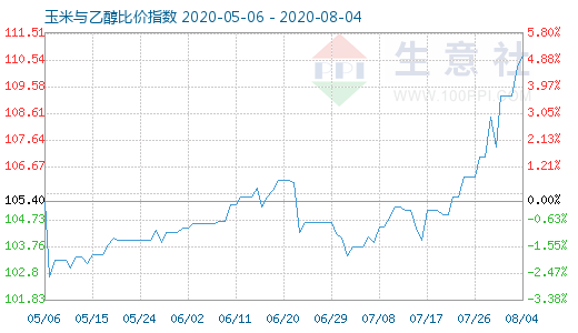 8月4日玉米与乙醇比价指数图