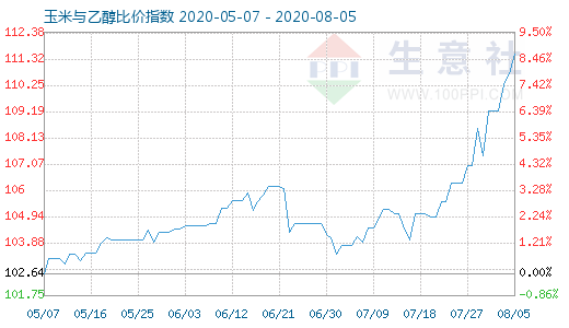 8月5日玉米与乙醇比价指数图