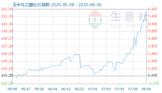 8月6日玉米与乙醇比价指数图