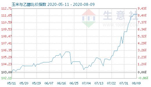 8月9日玉米与乙醇比价指数图