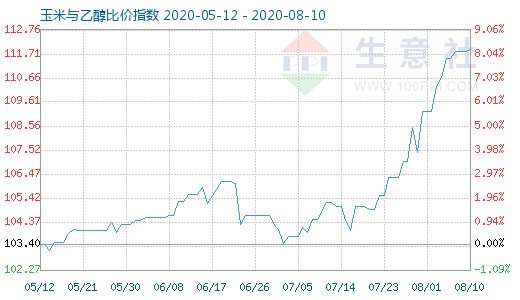 8月10日玉米与乙醇比价指数图