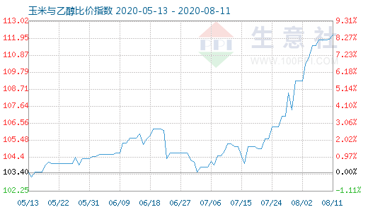 8月11日玉米与乙醇比价指数图