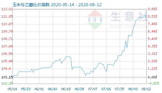 8月12日玉米与乙醇比价指数图