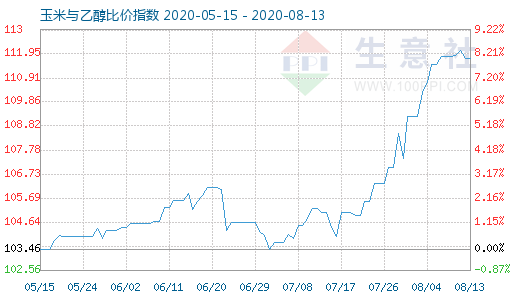 8月13日玉米与乙醇比价指数图