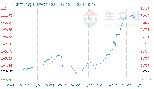 8月16日玉米与乙醇比价指数图