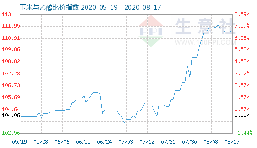 8月17日玉米与乙醇比价指数图