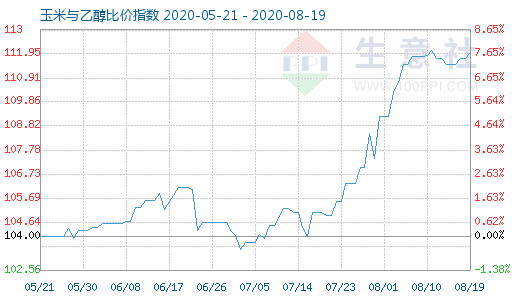 8月19日玉米与乙醇比价指数图