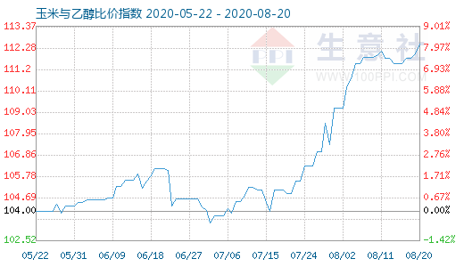 8月20日玉米与乙醇比价指数图