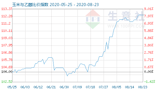 8月23日玉米与乙醇比价指数图