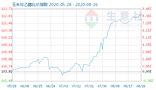 8月26日玉米与乙醇比价指数图
