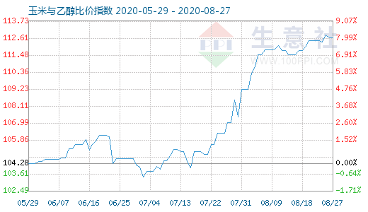 8月27日玉米与乙醇比价指数图