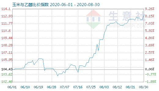 8月30日玉米与乙醇比价指数图