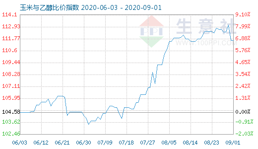 9月1日玉米与乙醇比价指数图