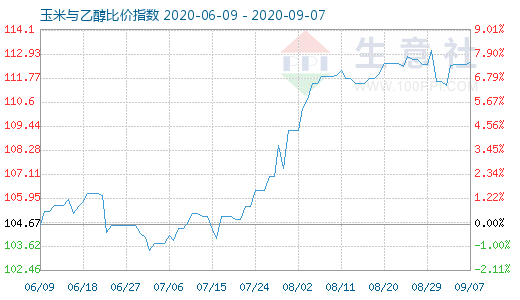 9月7日玉米与乙醇比价指数图