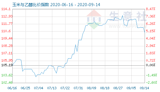 9月14日玉米与乙醇比价指数图