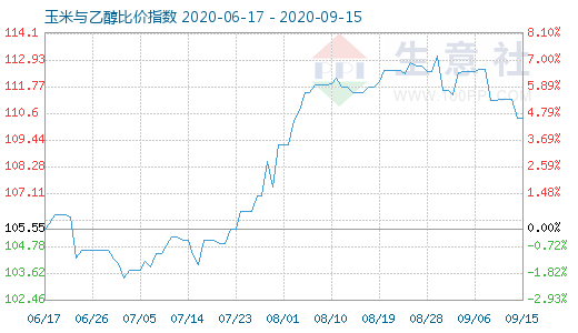 9月15日玉米与乙醇比价指数图