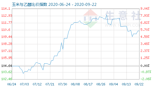 9月22日玉米与乙醇比价指数图