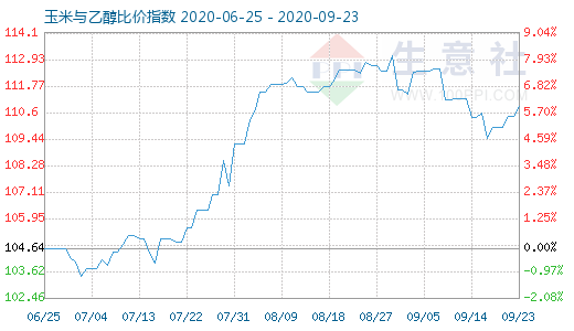 9月23日玉米与乙醇比价指数图