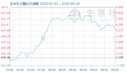 9月29日玉米与乙醇比价指数图