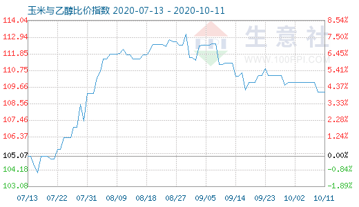 10月11日玉米与乙醇比价指数图