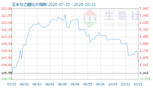 10月21日玉米与乙醇比价指数图