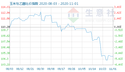 11月1日玉米与乙醇比价指数图