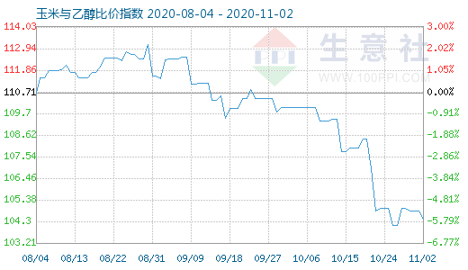 11月2日玉米与乙醇比价指数图