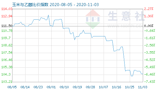 11月3日玉米与乙醇比价指数图