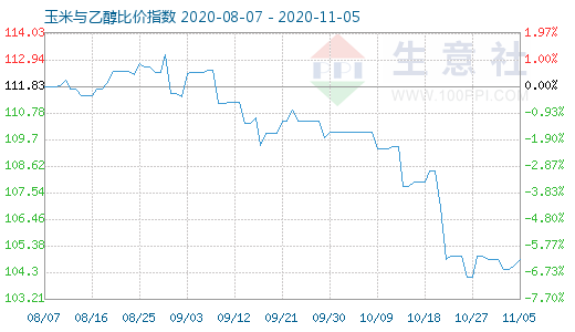 11月5日玉米与乙醇比价指数图