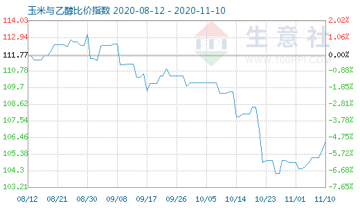 11月10日玉米与乙醇比价指数图