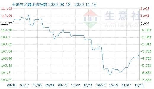 11月16日玉米与乙醇比价指数图