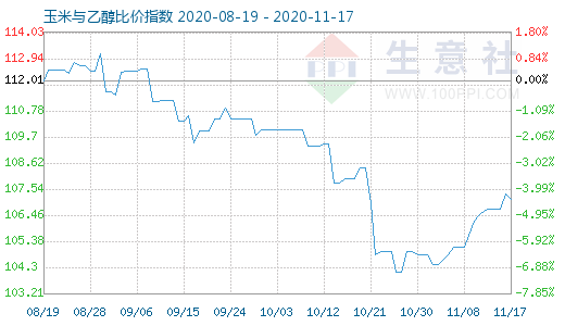 11月17日玉米与乙醇比价指数图