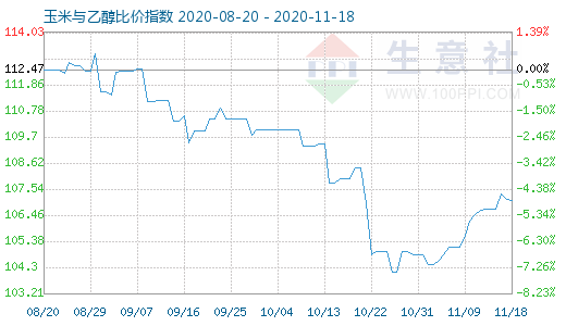 11月18日玉米与乙醇比价指数图