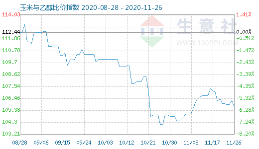 11月26日玉米与乙醇比价指数图