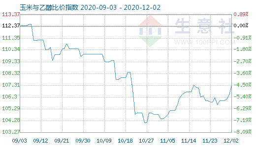 12月2日玉米与乙醇比价指数图