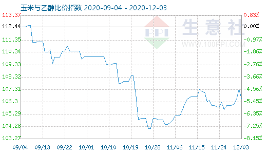 12月3日玉米与乙醇比价指数图