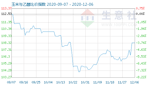 12月6日玉米与乙醇比价指数图