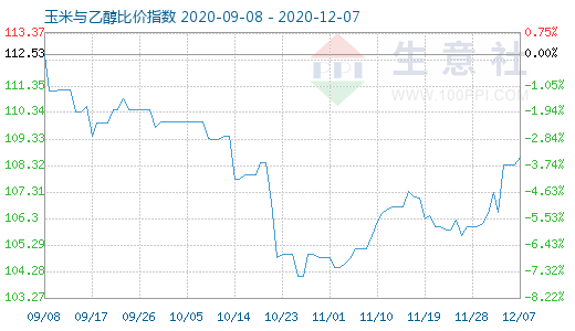 12月7日玉米与乙醇比价指数图