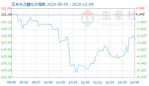 12月8日玉米与乙醇比价指数图