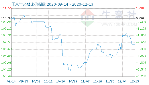 12月13日玉米与乙醇比价指数图