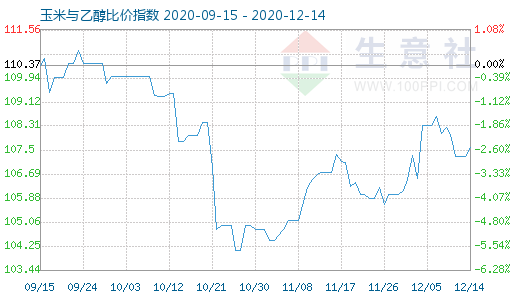 12月14日玉米与乙醇比价指数图