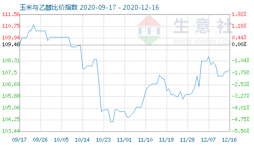 12月16日玉米与乙醇比价指数图