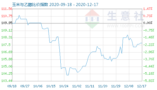 12月17日玉米与乙醇比价指数图