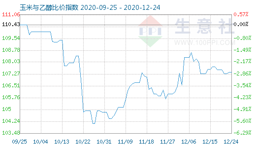 12月24日玉米与乙醇比价指数图